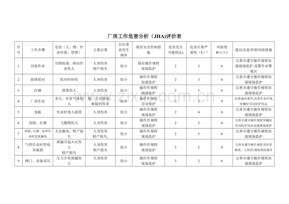 工作危害分析(JHA)评价表.doc_第1页