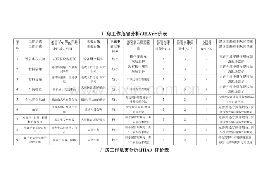 工作危害分析(JHA)评价表.doc_第2页