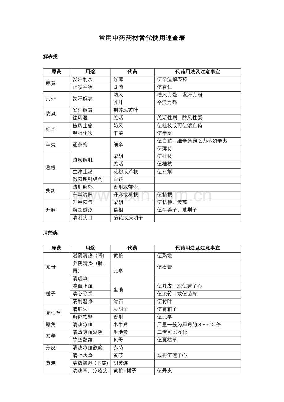 常用中药药材替代使用速查表.docx_第1页