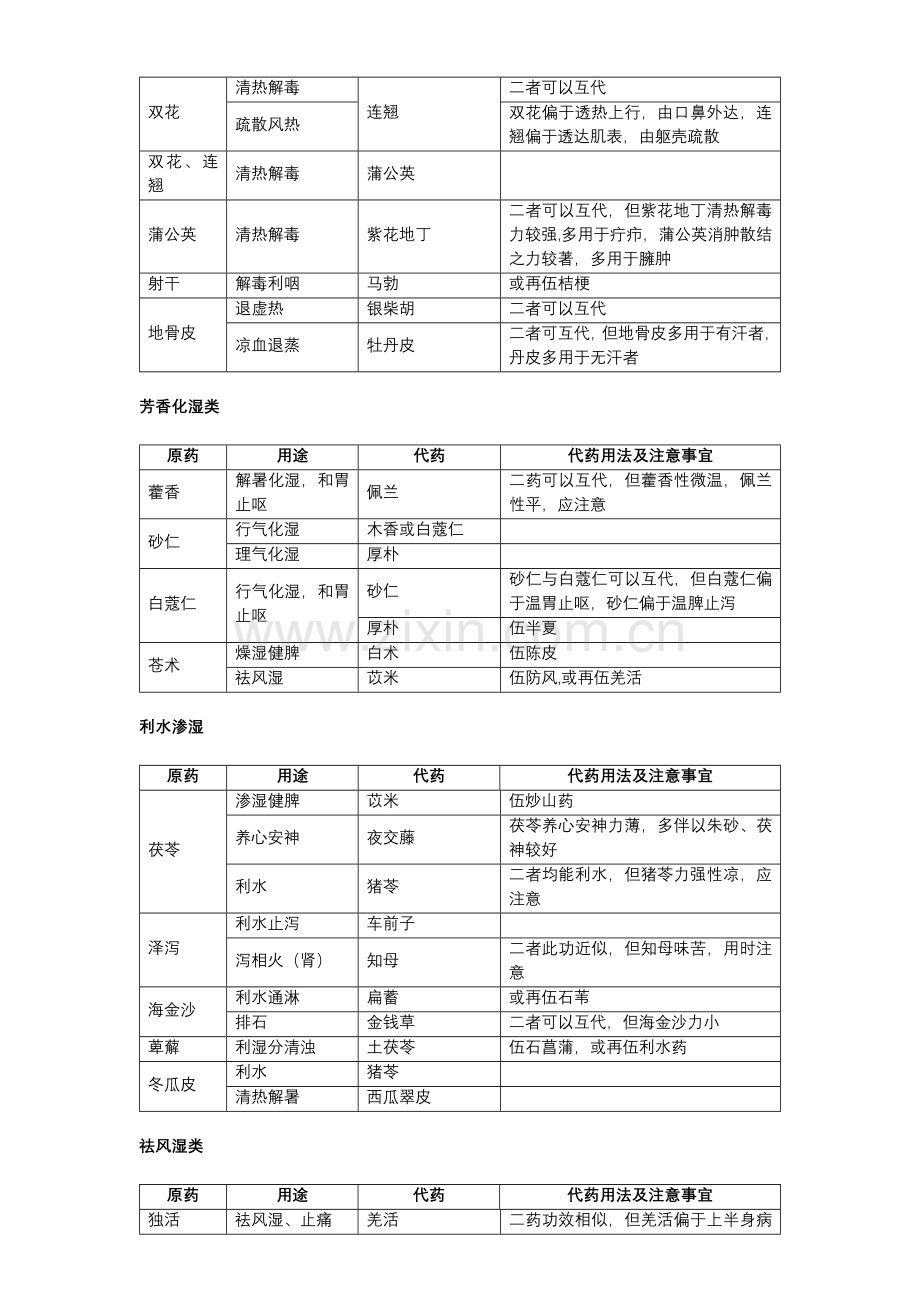 常用中药药材替代使用速查表.docx_第2页