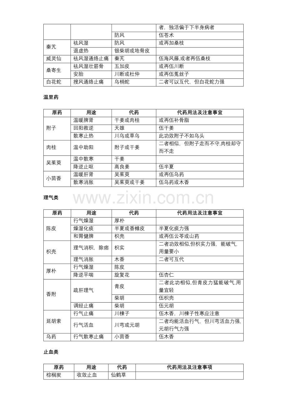 常用中药药材替代使用速查表.docx_第3页