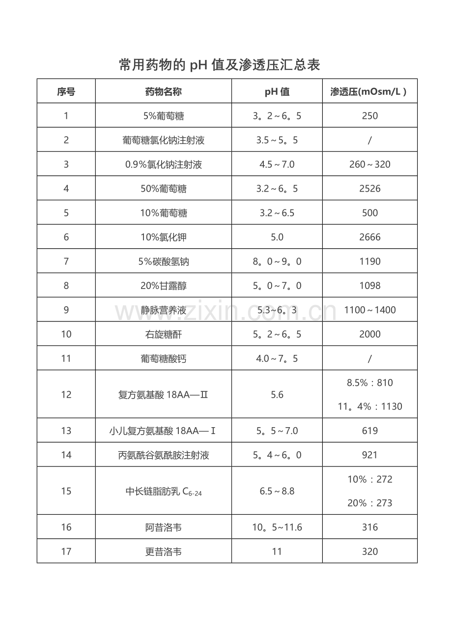 常用药物的pH值及渗透压汇总表.doc_第1页