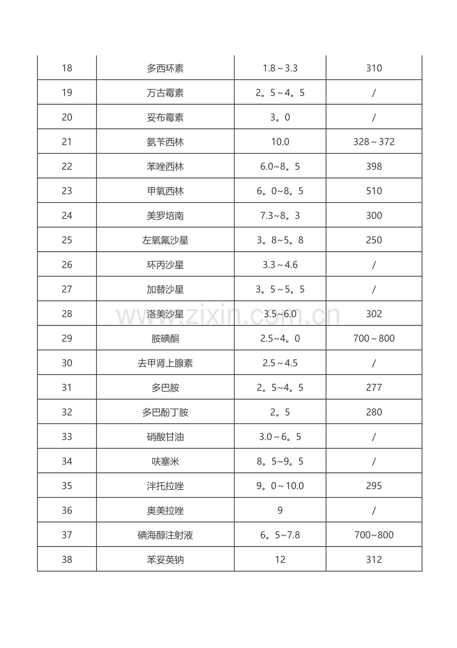 常用药物的pH值及渗透压汇总表.doc_第2页