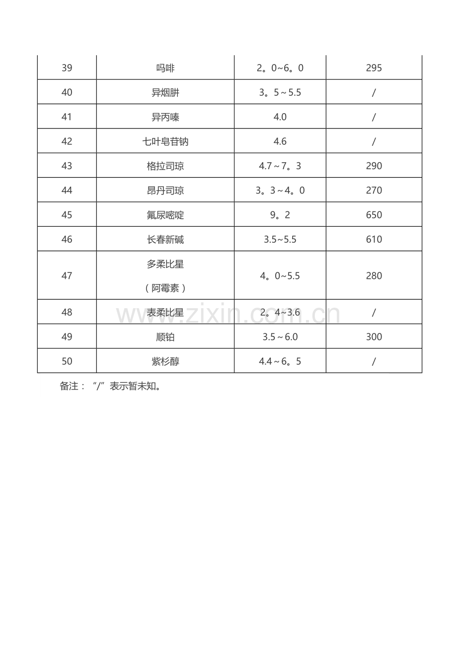 常用药物的pH值及渗透压汇总表.doc_第3页