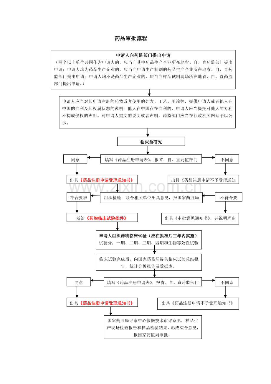 药品审批流程+受理号含义+评审时间.doc_第1页