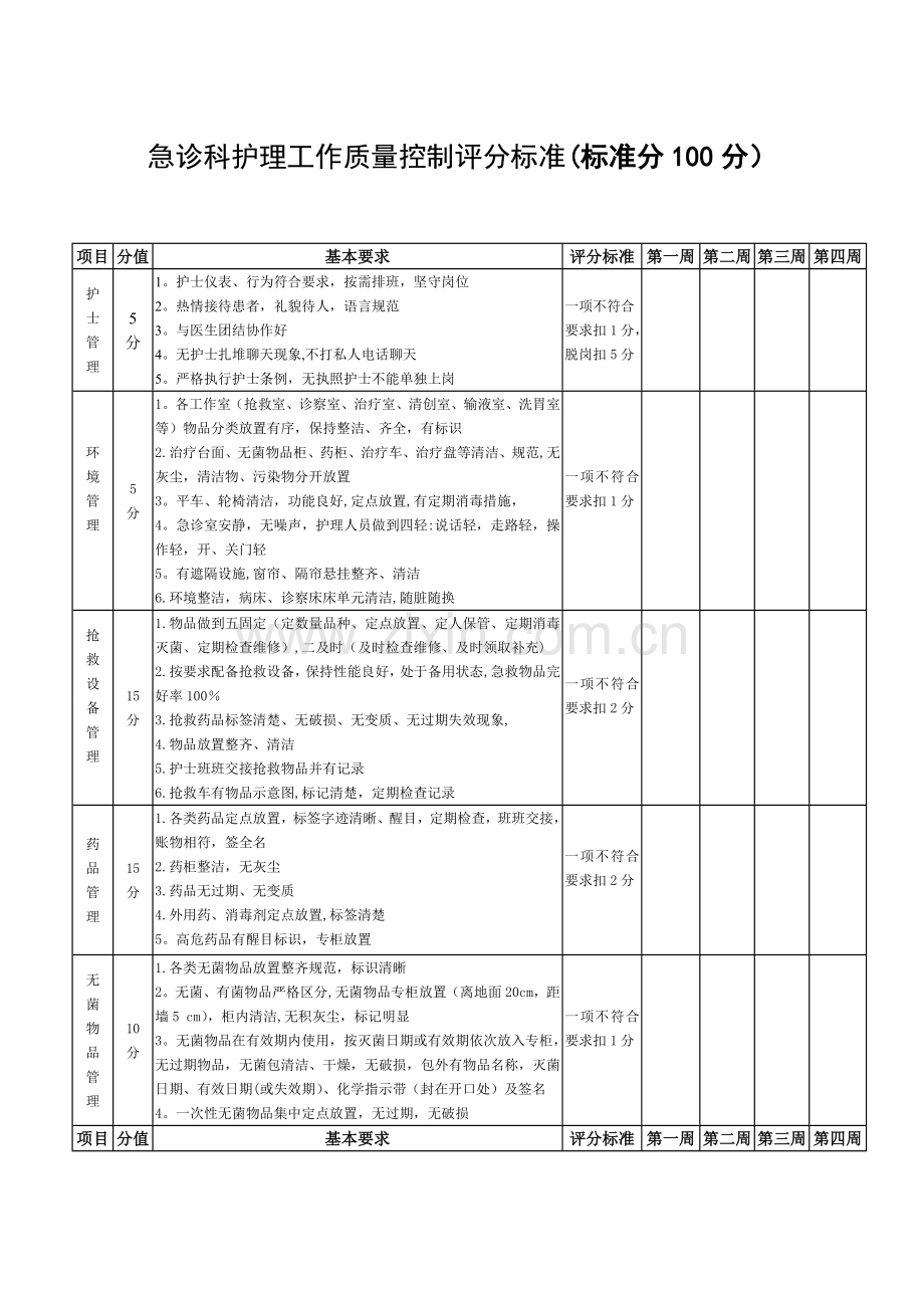 急诊科护理工作质量控制考核评分标准.doc_第1页