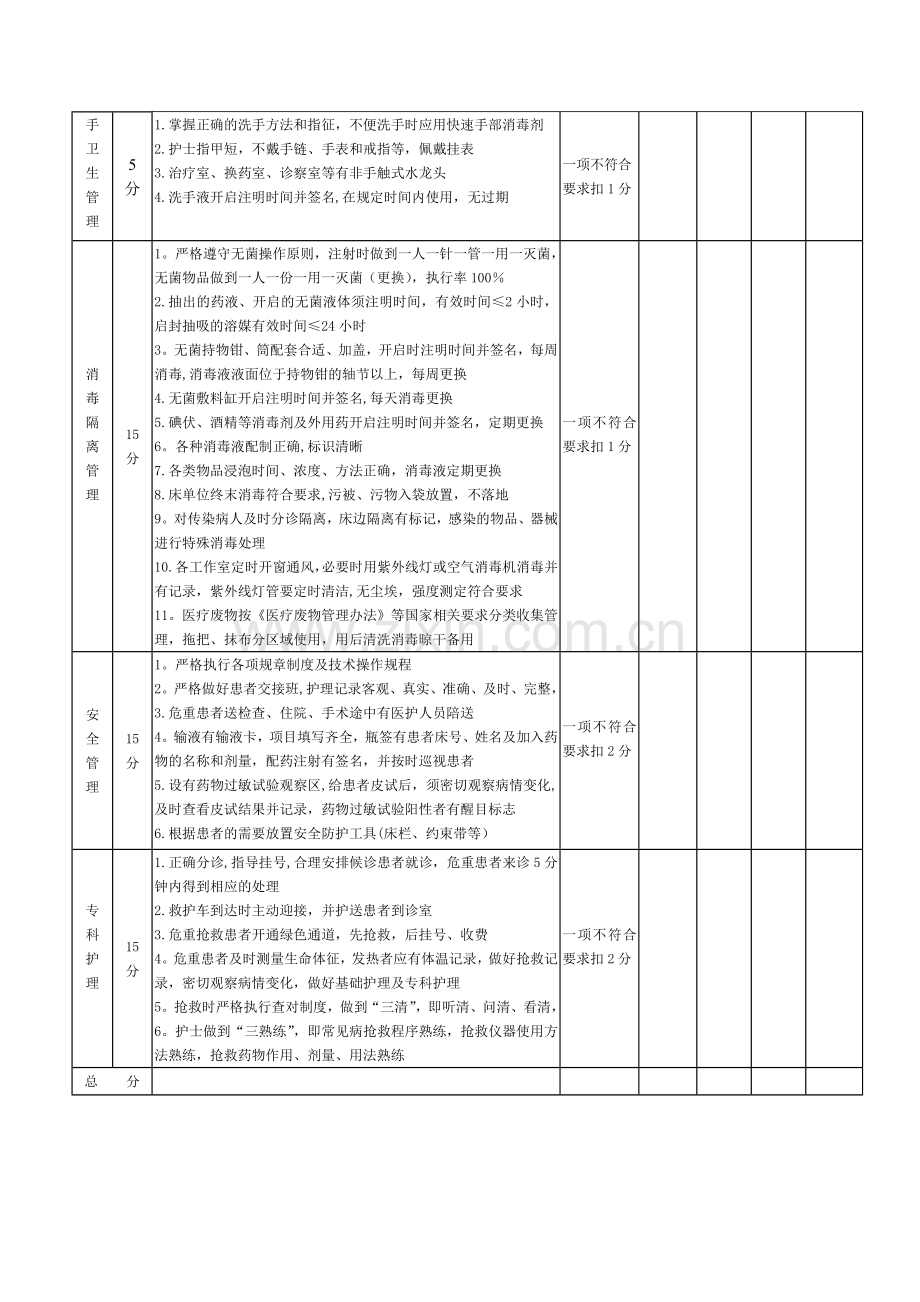 急诊科护理工作质量控制考核评分标准.doc_第2页