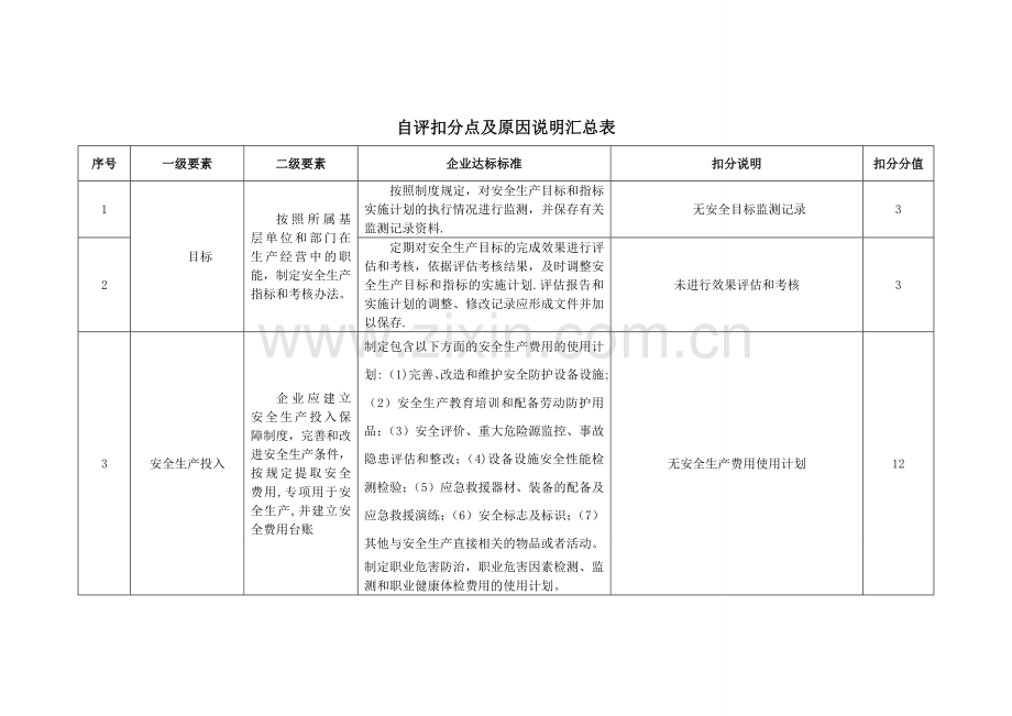 自评扣分点及原因说明汇总表..doc_第1页