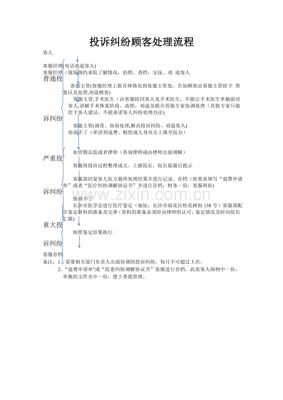 整形医院投诉纠纷顾客处理流程.doc_第1页