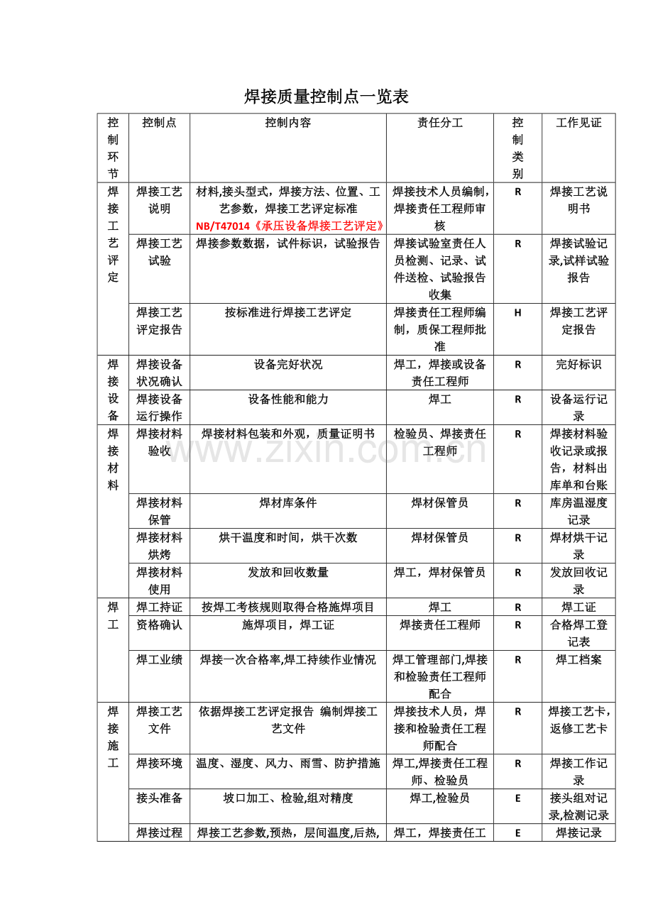 焊接质量控制点一览表.doc_第1页