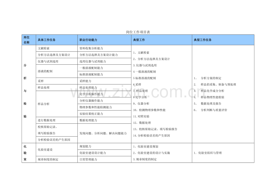 岗位工作项目表.doc_第1页