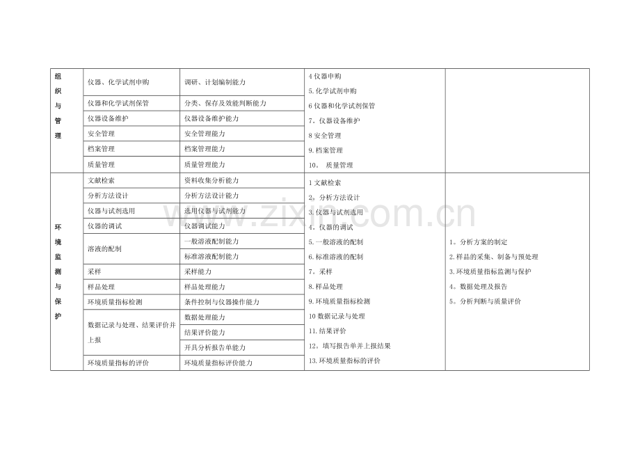 岗位工作项目表.doc_第2页