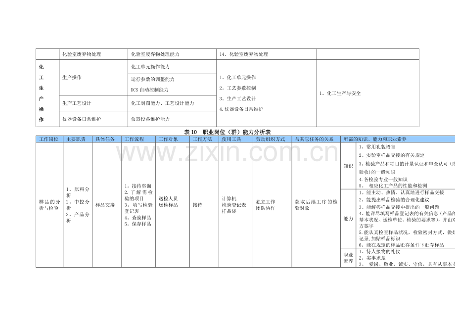 岗位工作项目表.doc_第3页