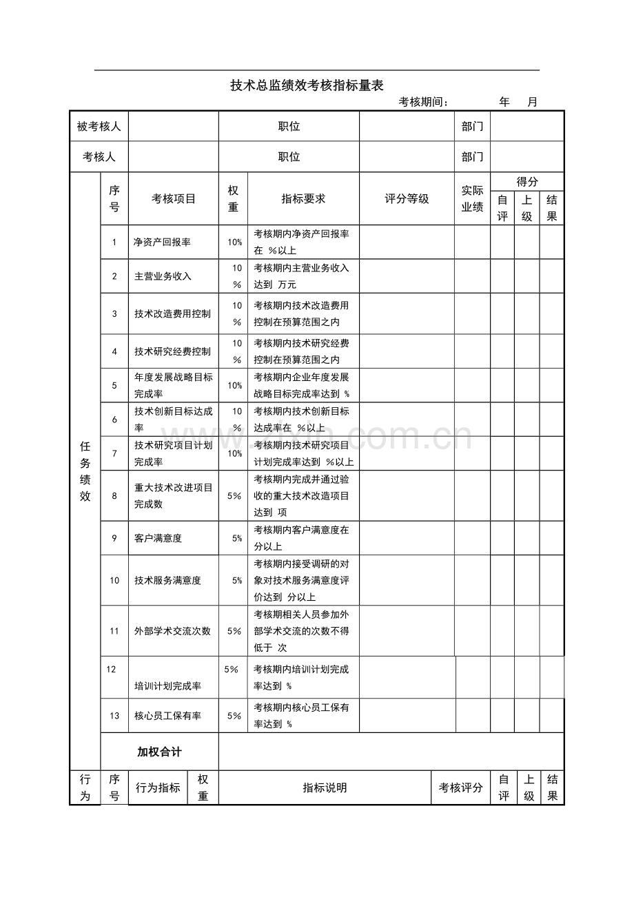 技术总监绩效考核指标量表.doc_第1页