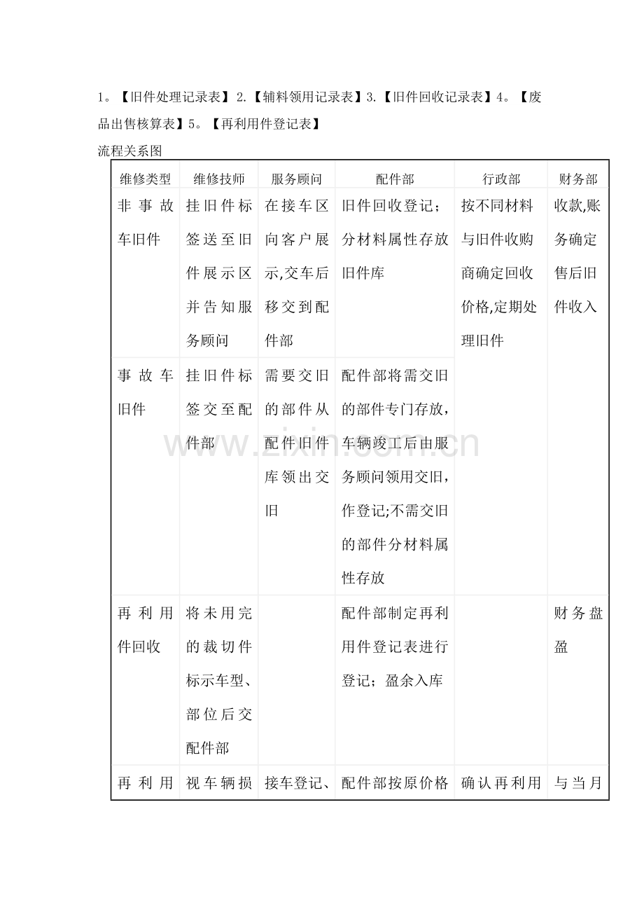 汽车4S店旧件管理制度.doc_第3页