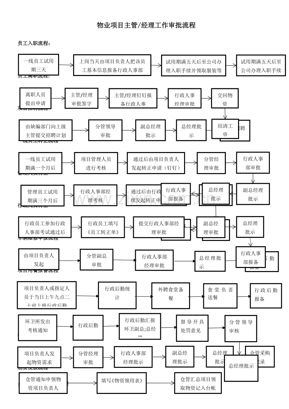 物业公司工作流程培训.docx_第1页