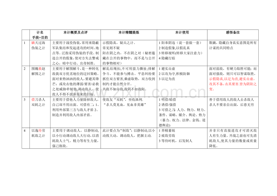 孙子兵法与三十六计的总结(表格).doc_第1页