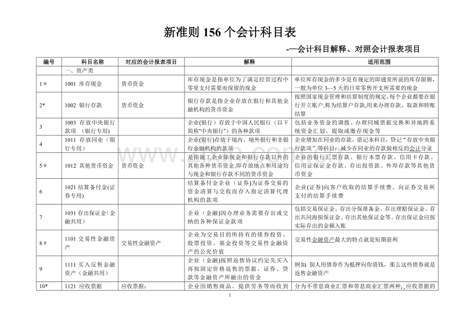 新会计准则156个会计科目解释及对照会计报表项目.doc_第1页