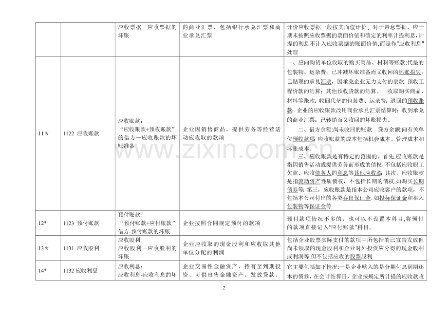 新会计准则156个会计科目解释及对照会计报表项目.doc_第2页