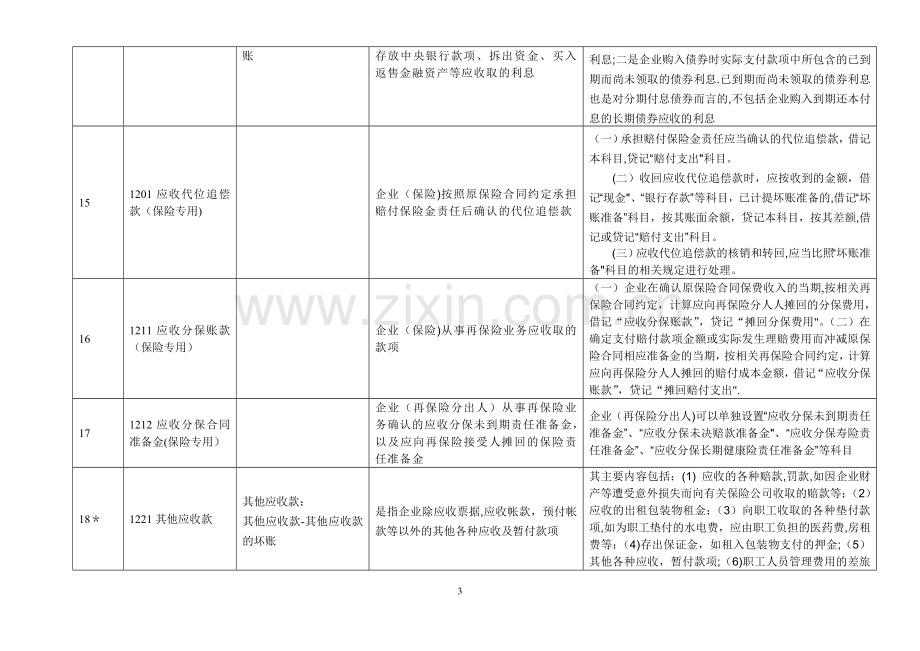 新会计准则156个会计科目解释及对照会计报表项目.doc_第3页