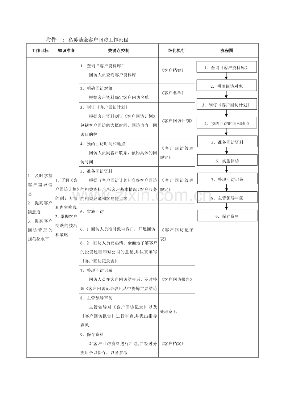 私募基金客户回访管理规定及工作流程、回访计划表.doc_第3页