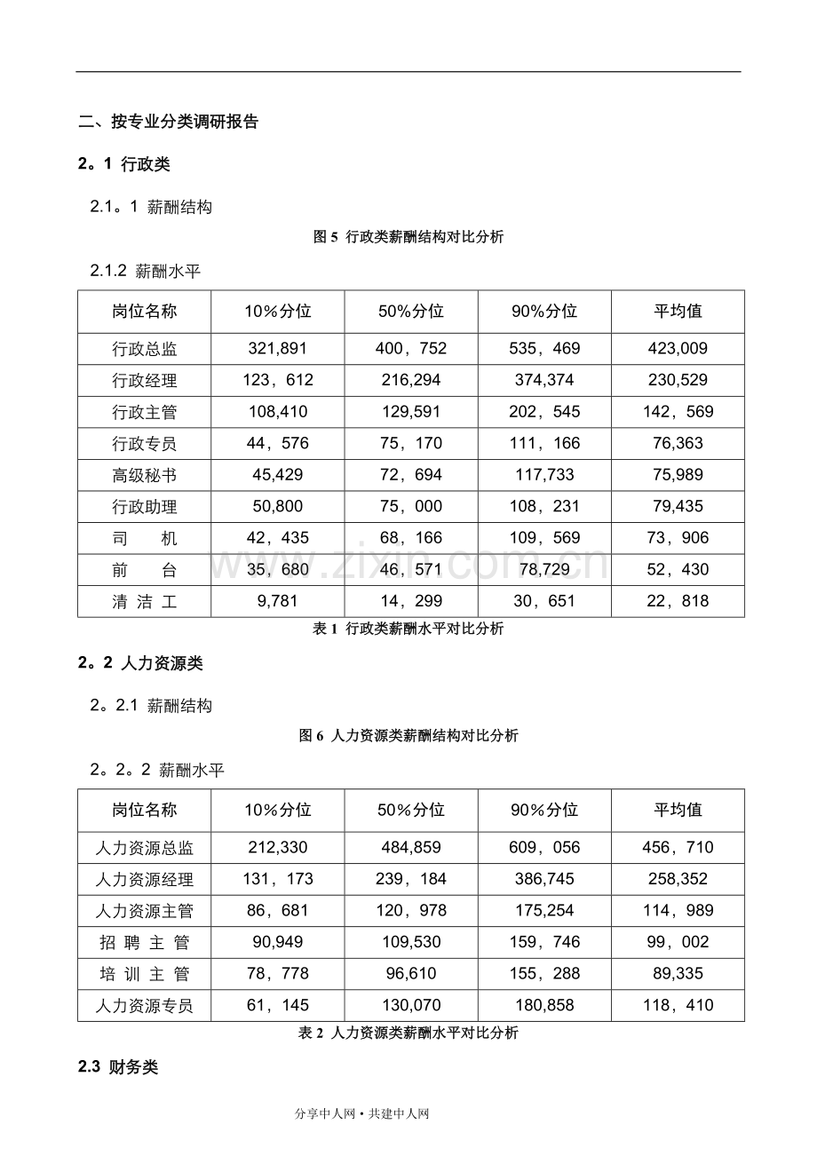 江苏地区房地产企业薪酬调研报告.doc_第2页