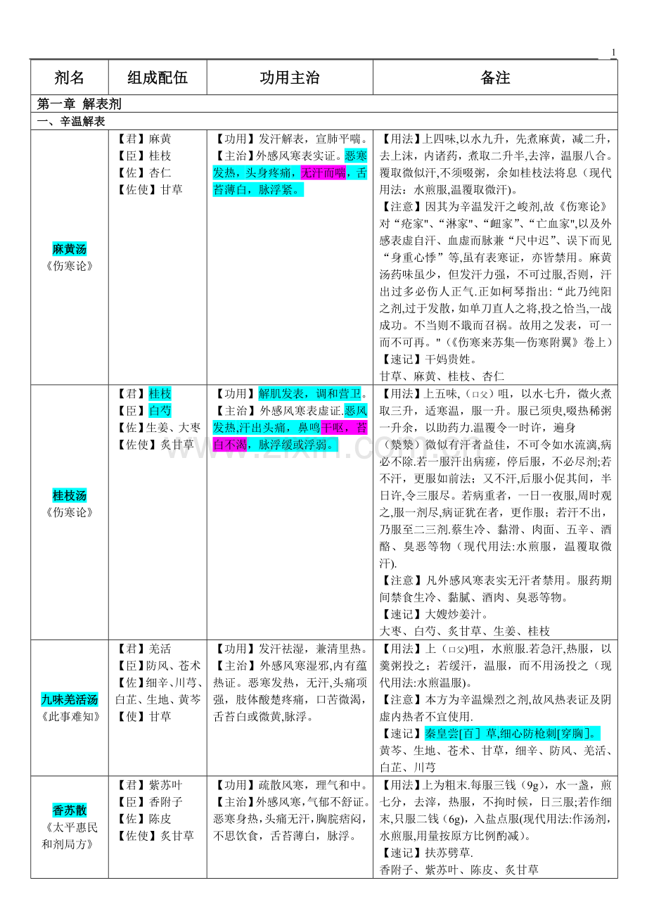 方剂学速记表格.doc_第1页