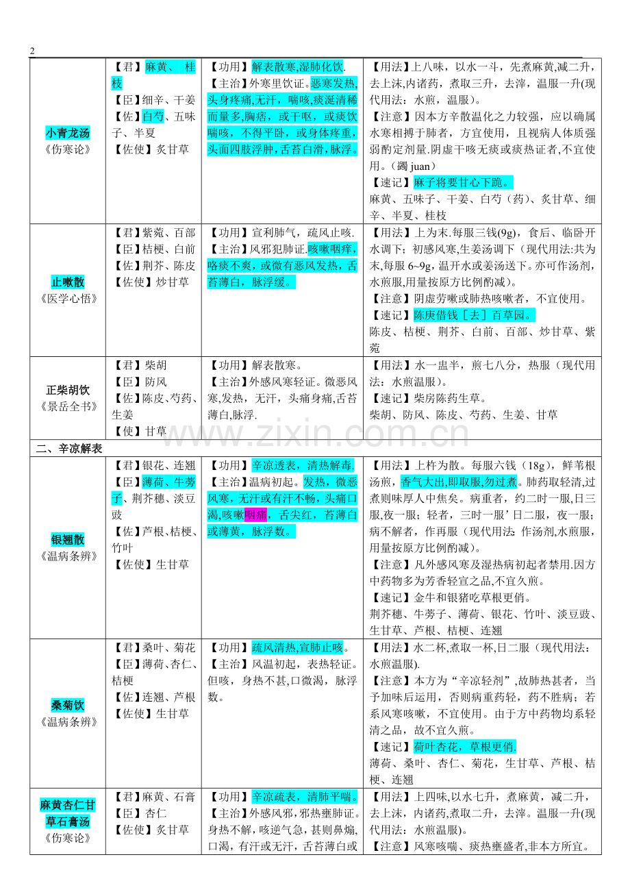 方剂学速记表格.doc_第2页