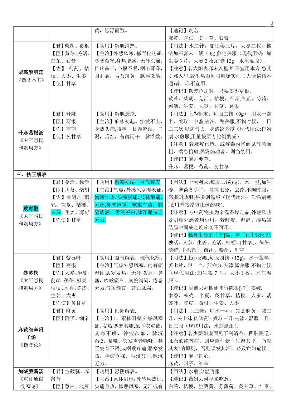 方剂学速记表格.doc_第3页