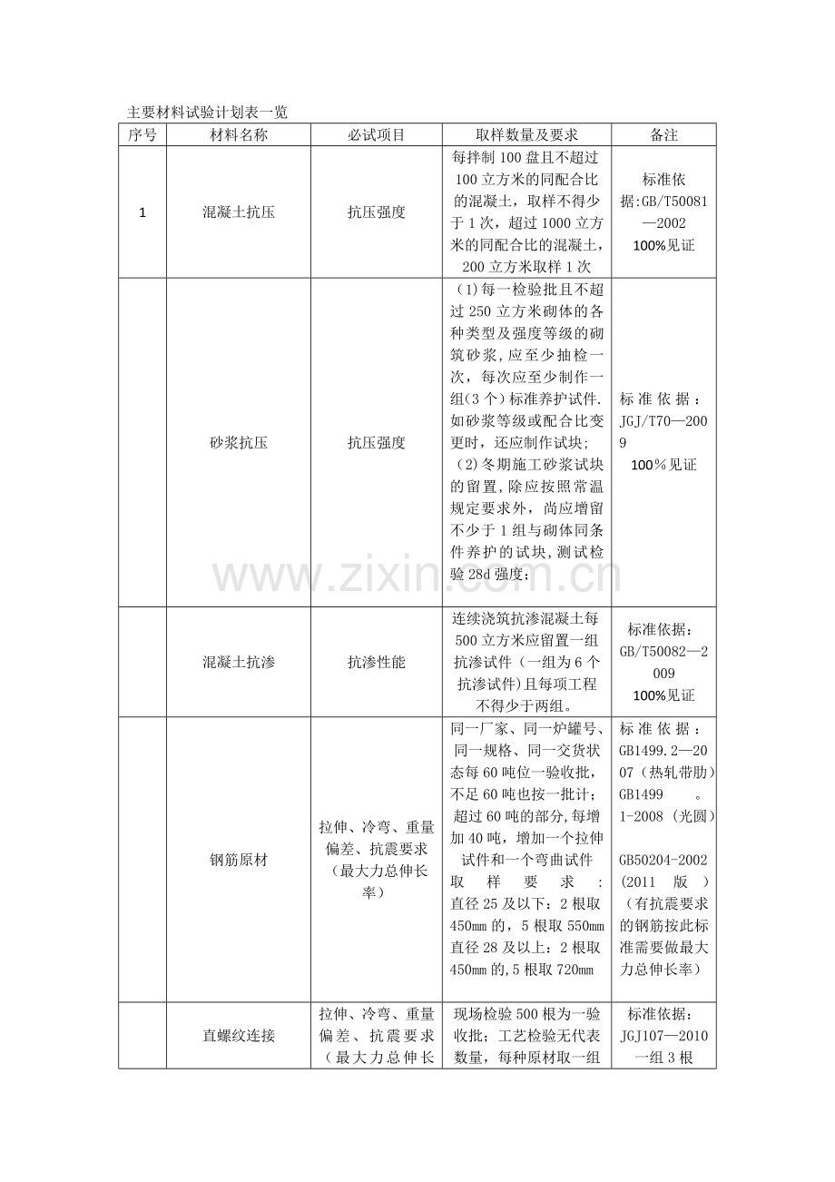 材料试验计划表一览.doc_第1页