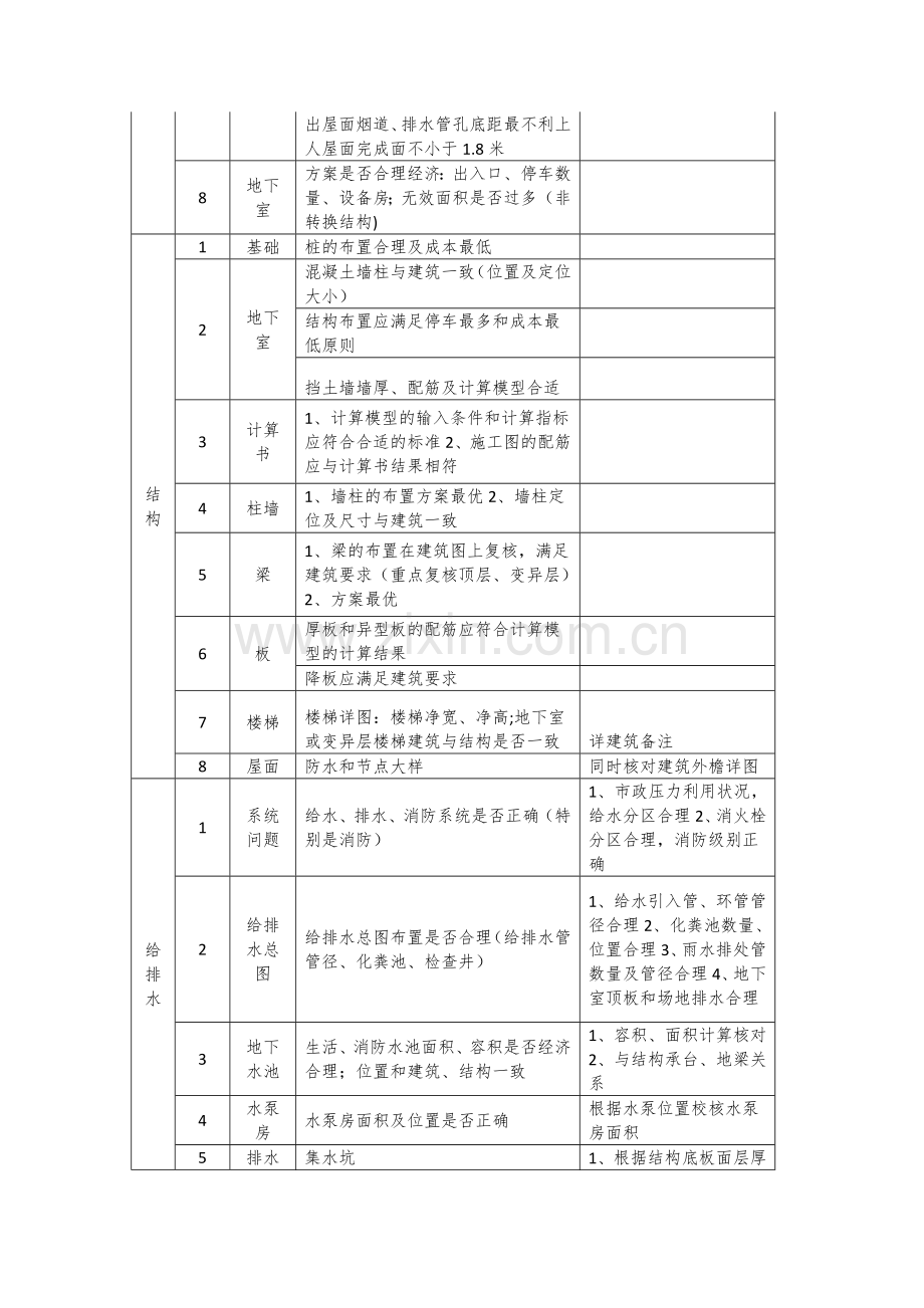 建筑工程施工图审查要点、提示清单.doc_第2页