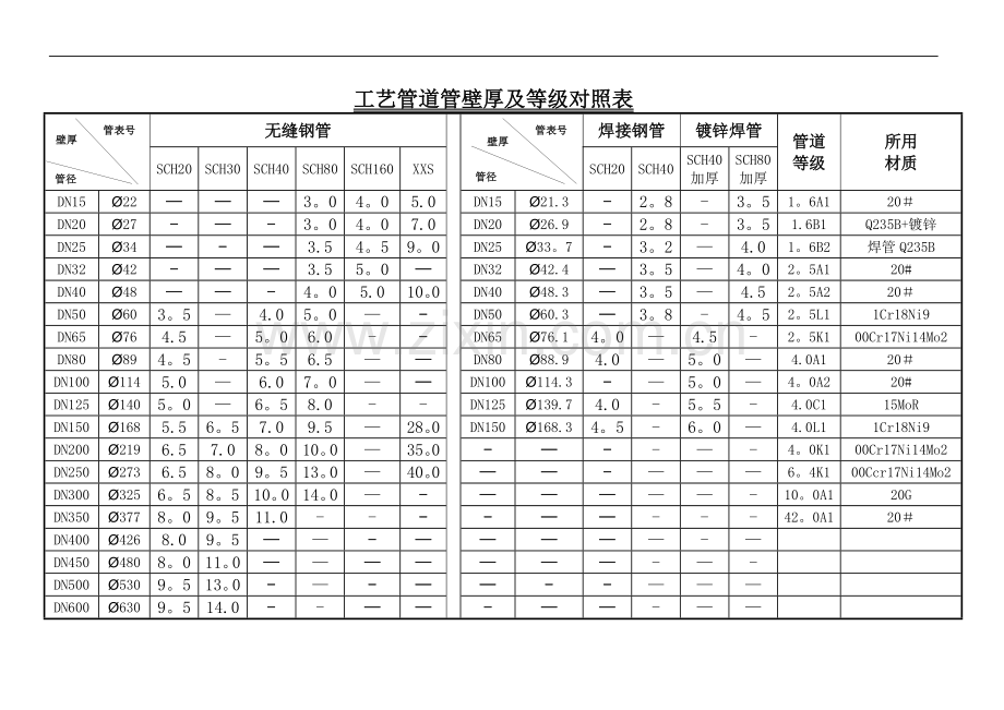 工艺管道管壁厚及等级对照表.doc_第1页