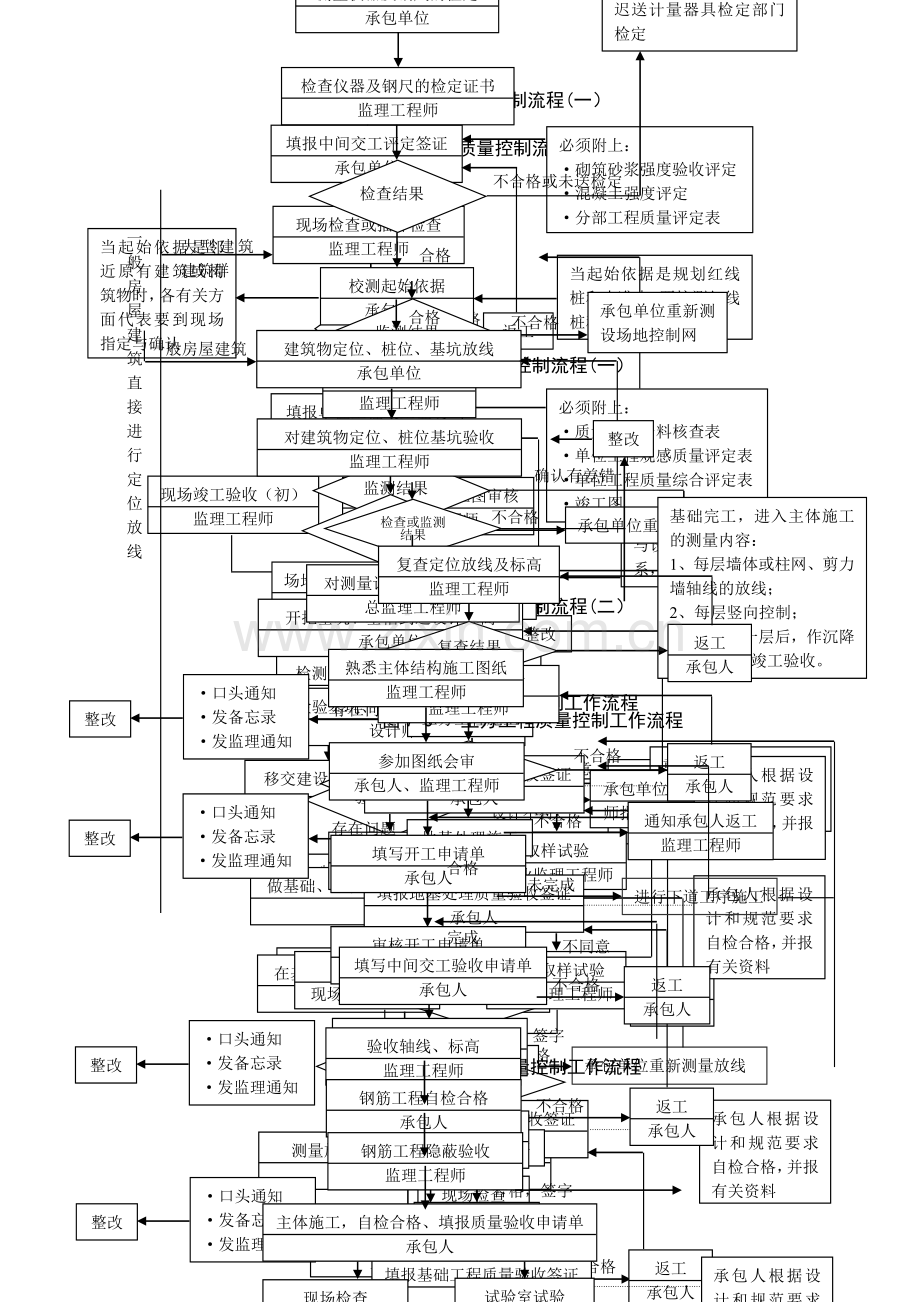 施工阶段质量监理细则流程图.doc_第2页