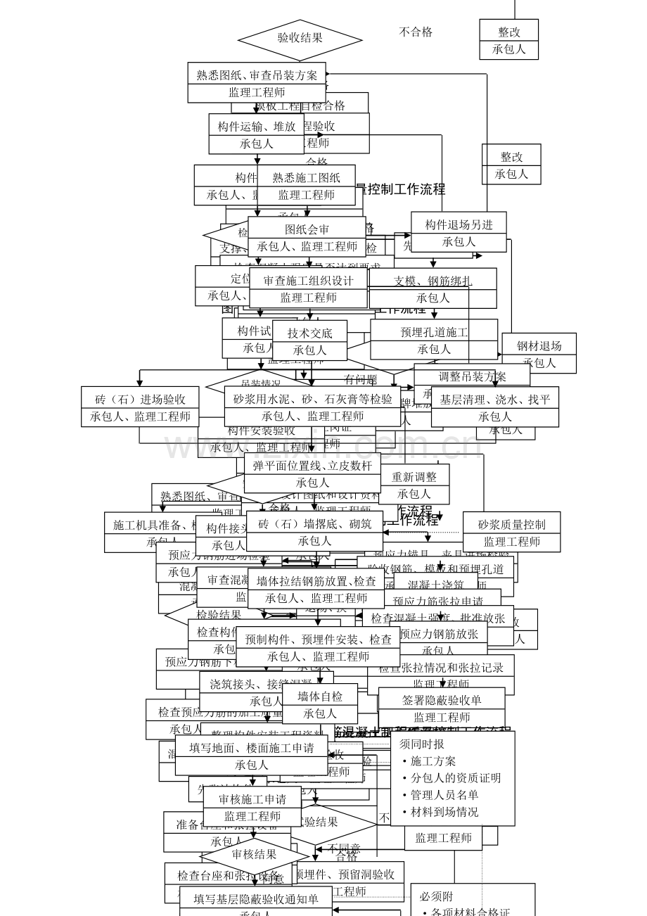 施工阶段质量监理细则流程图.doc_第3页