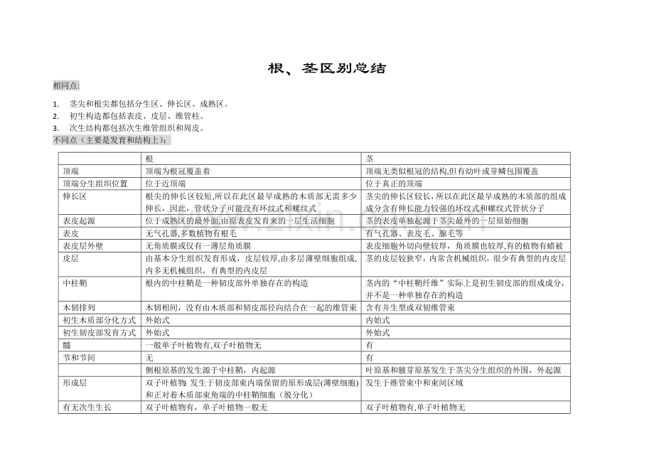 根、茎区别总结.doc_第1页