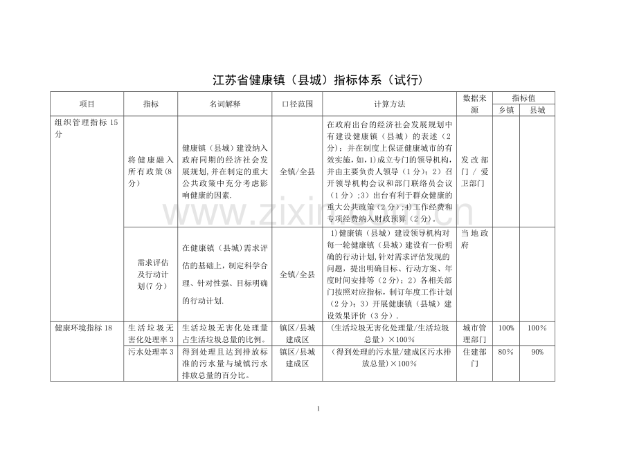 江苏省健康镇、健康村、健康单位考核标准.doc_第1页