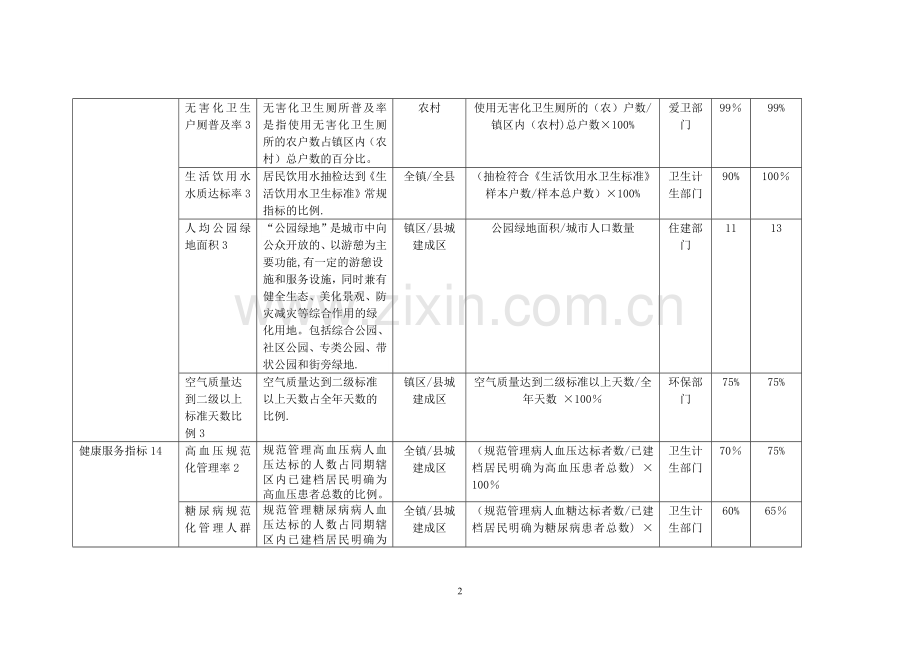 江苏省健康镇、健康村、健康单位考核标准.doc_第2页