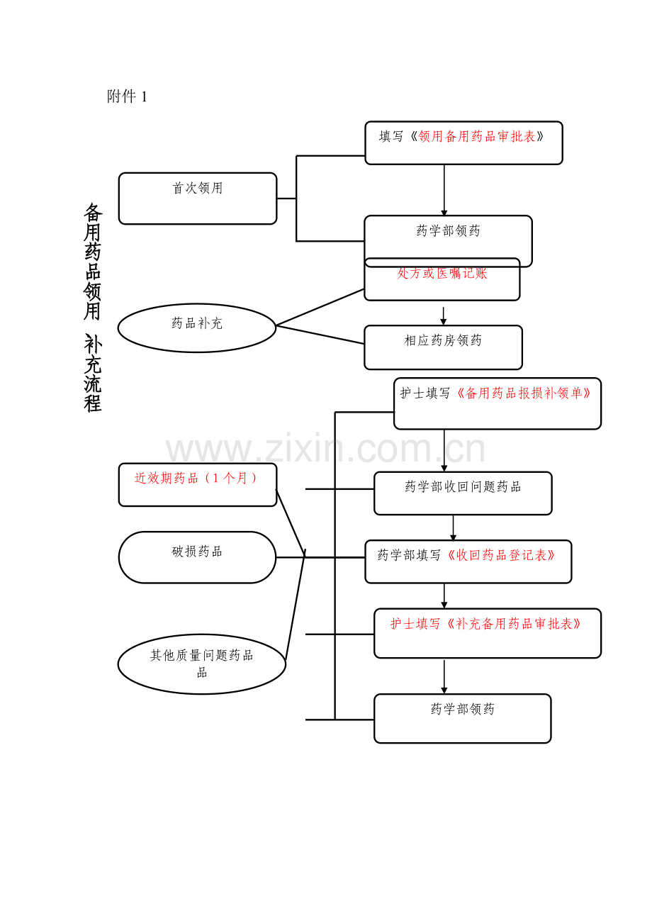 备用药品管理制度及相关表格.doc_第3页