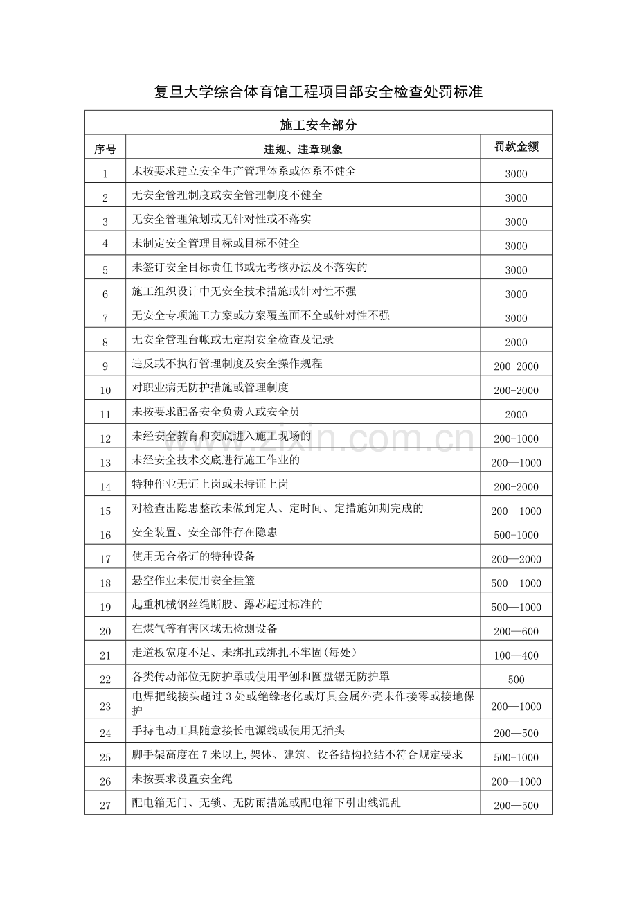 安全检查处罚标准.doc_第1页