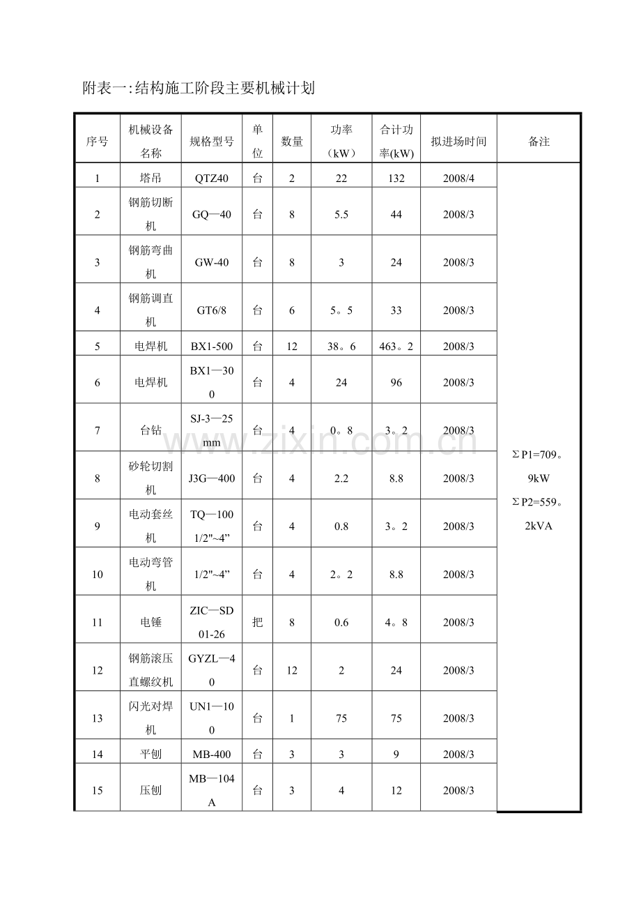 拟投入的主要施工机械计划(3).doc_第1页