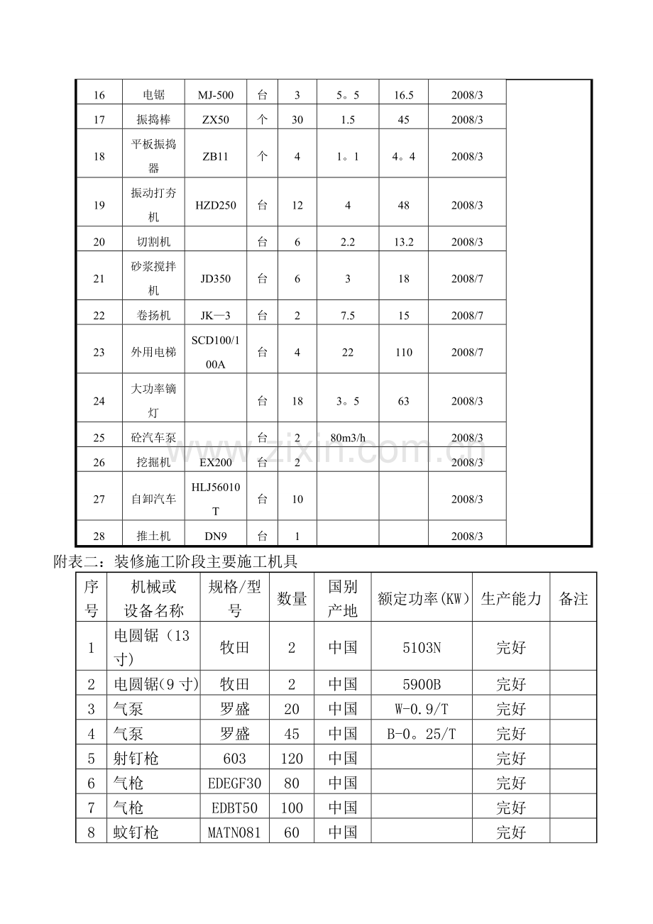 拟投入的主要施工机械计划(3).doc_第2页