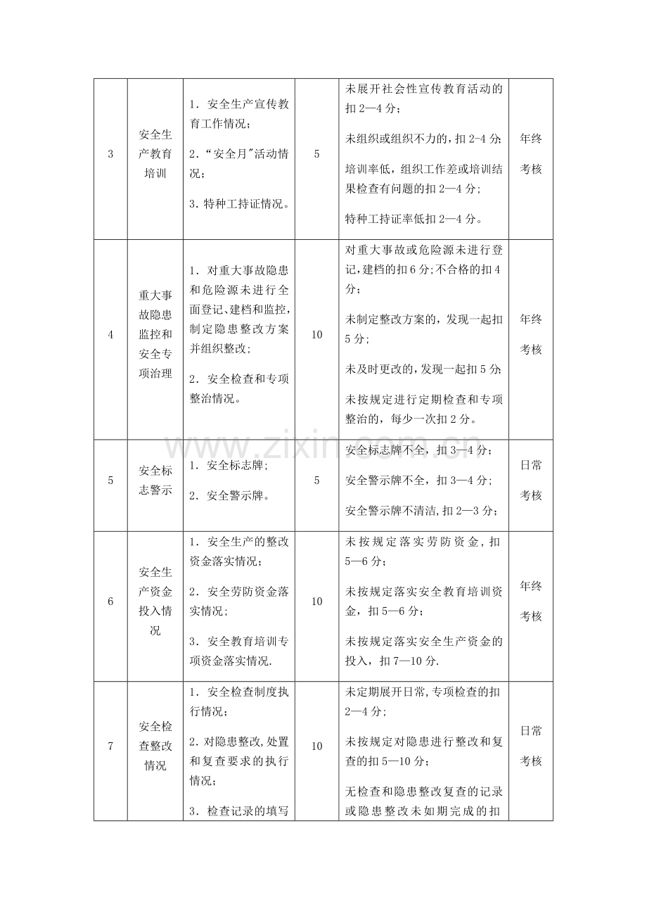 安全生产控制指标和工作目标的考核表.doc_第2页