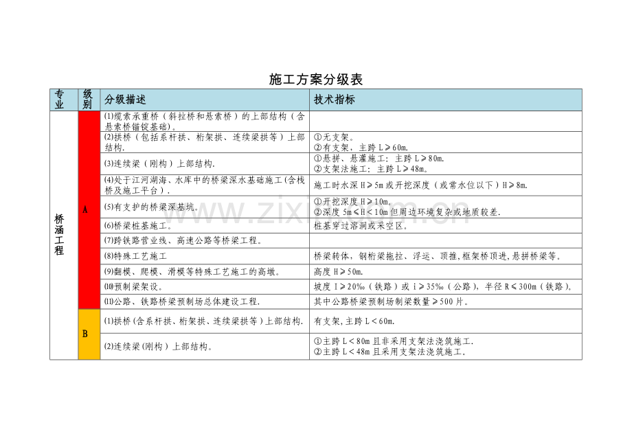 施工方案分级表.doc_第1页