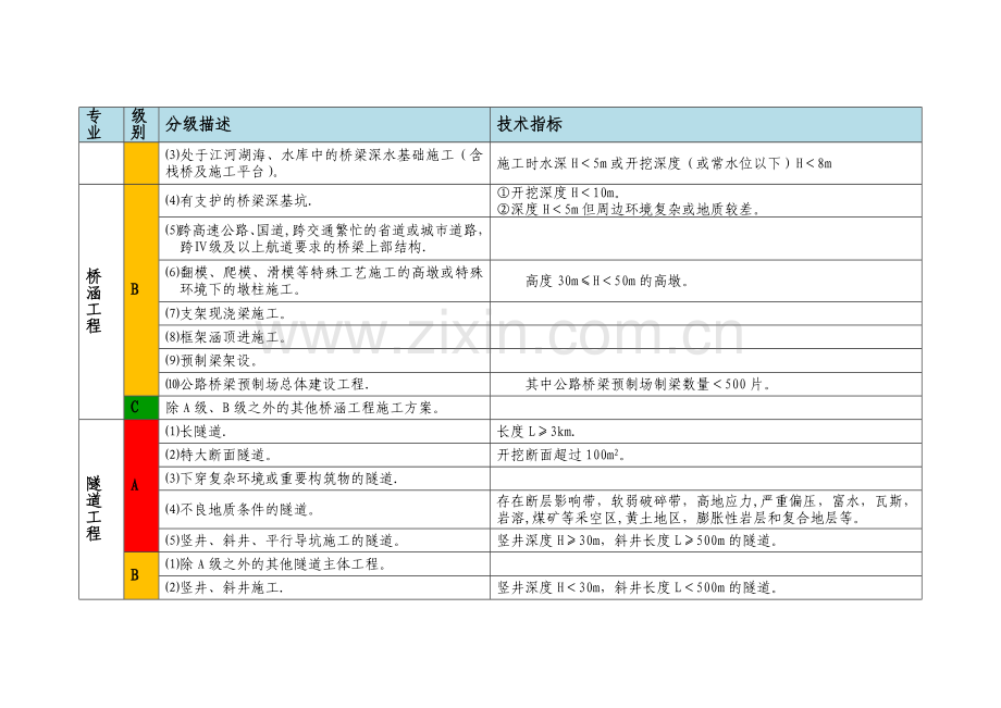 施工方案分级表.doc_第2页