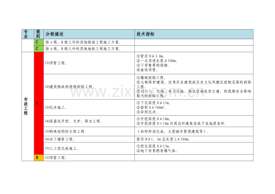 施工方案分级表.doc_第3页