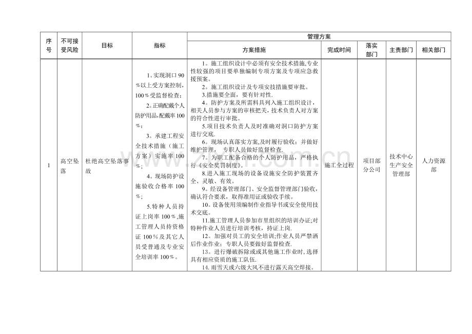 某建筑企业职业健康安全目标、指标及管理方案(2013修订).doc_第2页