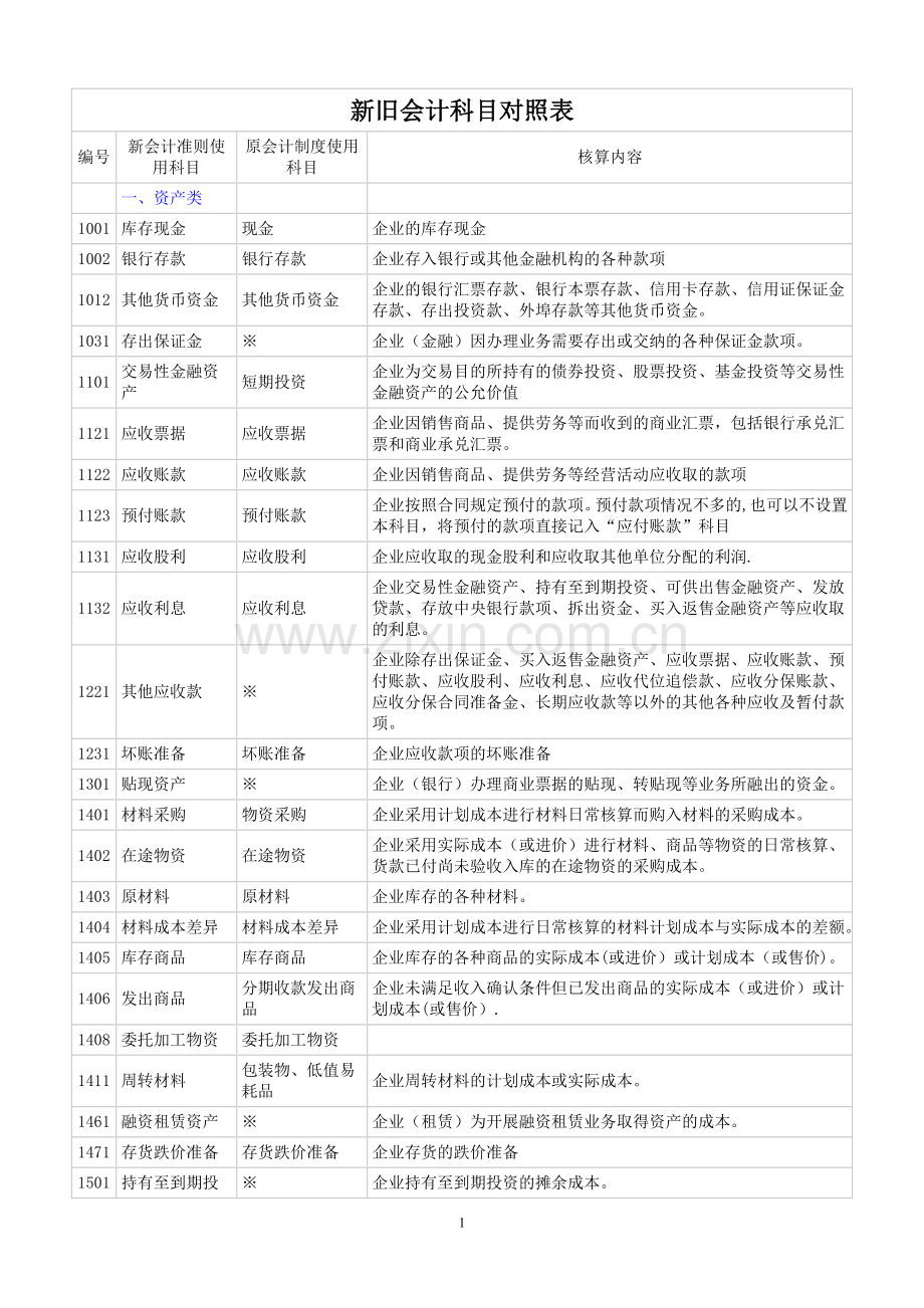 新旧会计科目对照表(与制造业相关).doc_第1页