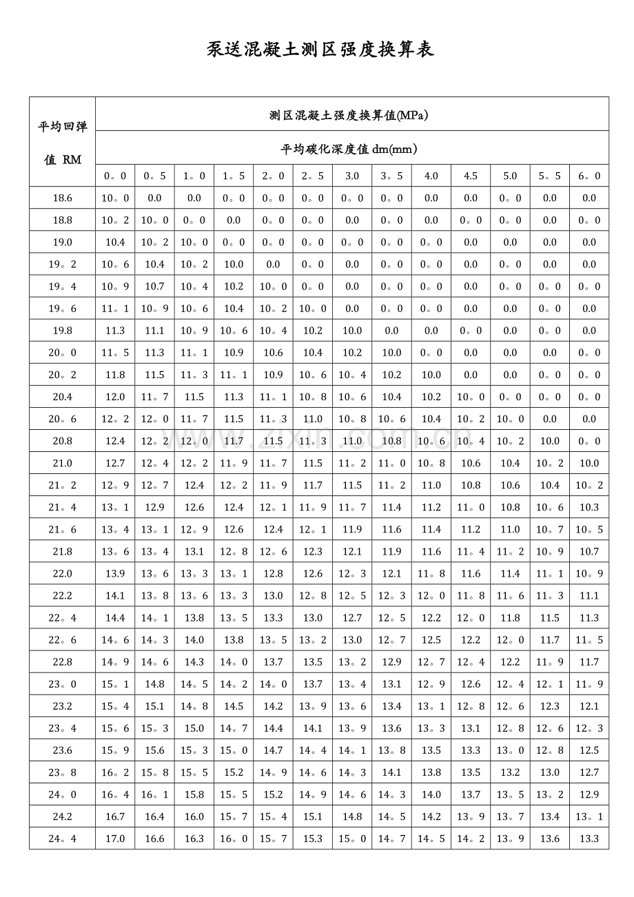 泵送混凝土测区强度换算表.doc_第1页