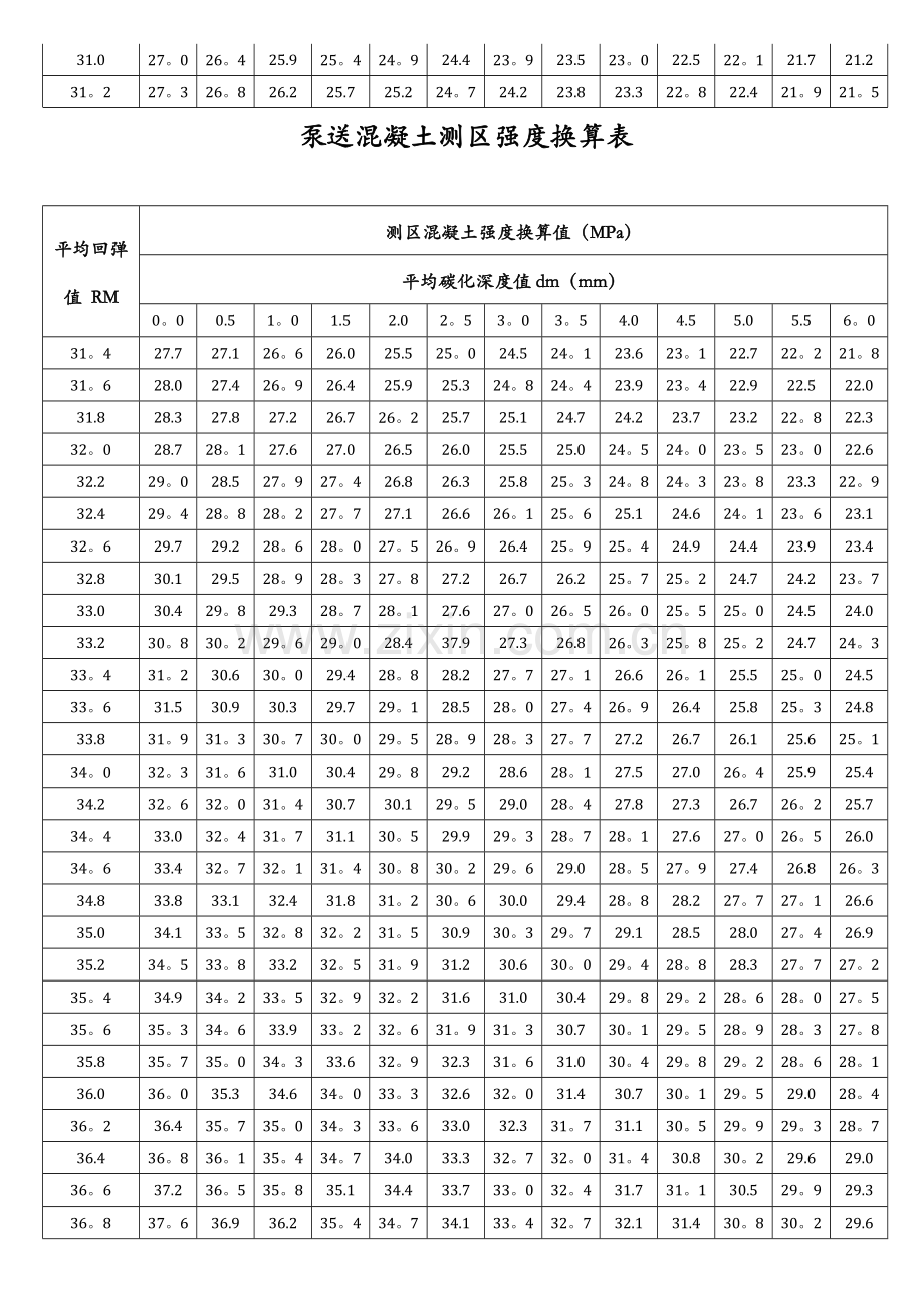 泵送混凝土测区强度换算表.doc_第3页