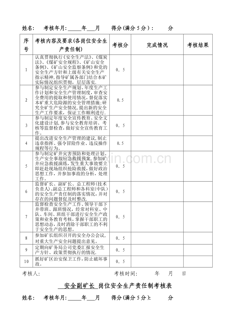 岗位安全生产责任制考核表(矿领导).docx_第2页